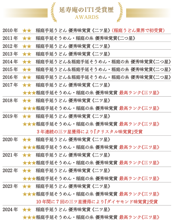 延寿庵の受賞歴
		2010年　稲庭手延うどん 優秀味覚賞《二つ星》（稲庭うどん業界で初受賞）
		2011年　稲庭手延そうめん・稲庭の糸 優秀味覚賞《二つ星》
		2012年　稲庭手延うどん 優秀味覚賞《二つ星》　
		2013年　稲庭手延うどん 優秀味覚賞《二つ星》　
		2014年　稲庭手延うどん＆稲庭手延そうめん・稲庭の糸 優秀味覚賞《二つ星》　
		2015年　稲庭手延うどん＆稲庭手延そうめん・稲庭の糸 優秀味覚賞《二つ星》　
		2016年　稲庭手延うどん＆稲庭手延そうめん・稲庭の糸 優秀味覚賞《二つ星》　
		2017年　稲庭手延うどん 優秀味覚賞《二つ星》／稲庭手延そうめん・稲庭の糸 優秀味覚賞　最高ランク《三ツ星》
		2018年　稲庭手延うどん 優秀味覚賞《二つ星》／稲庭手延そうめん・稲庭の糸 優秀味覚賞　最高ランク《三ツ星》
		2019年　稲庭手延うどん 優秀味覚賞《二つ星》／稲庭手延そうめん・稲庭の糸 優秀味覚賞　最高ランク《三ツ星》／3年連続の三ツ星獲得により『クリスタル味覚賞』受賞
		2020年　稲庭手延うどん 優秀味覚賞《二つ星》／稲庭手延そうめん・稲庭の糸 優秀味覚賞　最高ランク《三ツ星》
        2021年　稲庭手延うどん 優秀味覚賞《二つ星》／稲庭手延そうめん・稲庭の糸 優秀味覚賞　最高ランク《三ツ星》
		2022年　稲庭手延うどん 優秀味覚賞《二つ星》／稲庭手延そうめん・稲庭の糸 優秀味覚賞　最高ランク《三ツ星》
        2023年　稲庭手延うどん 優秀味覚賞《二つ星》／稲庭手延そうめん・稲庭の糸 優秀味覚賞　最高ランク《三ツ星》／10年間に7回の三ツ星獲得により『ダイヤモンド味覚賞』受賞
        2024年　稲庭手延うどん 優秀味覚賞《二つ星》／稲庭手延そうめん・稲庭の糸 優秀味覚賞　最高ランク《三ツ星》